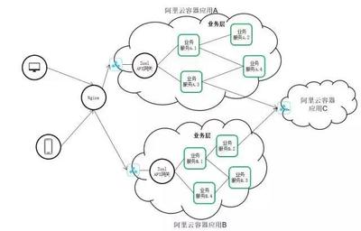 買(mǎi)單俠微服務(wù)的API網(wǎng)關(guān)演化之路