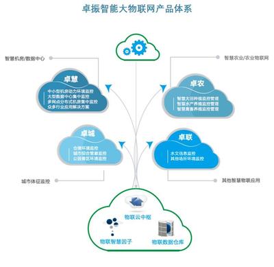 卓振物聯(lián)網(wǎng)策略 賦能機(jī)房監(jiān)控與農(nóng)業(yè)物聯(lián)網(wǎng)的智慧升級